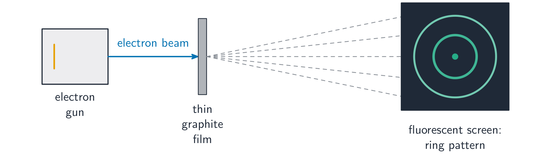 A beam of electrons from an electron gun passes through a thin graphite film and forms concentric bright rings, with a bright central spot, on a fluorescent screen