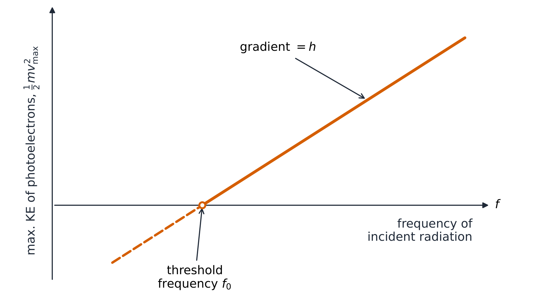 A graph of maximum kinetic energy of photoelectrons against frequency of incident radiation: a straight line crossing the frequency axis at the threshold frequency f0 and rising for higher frequencies