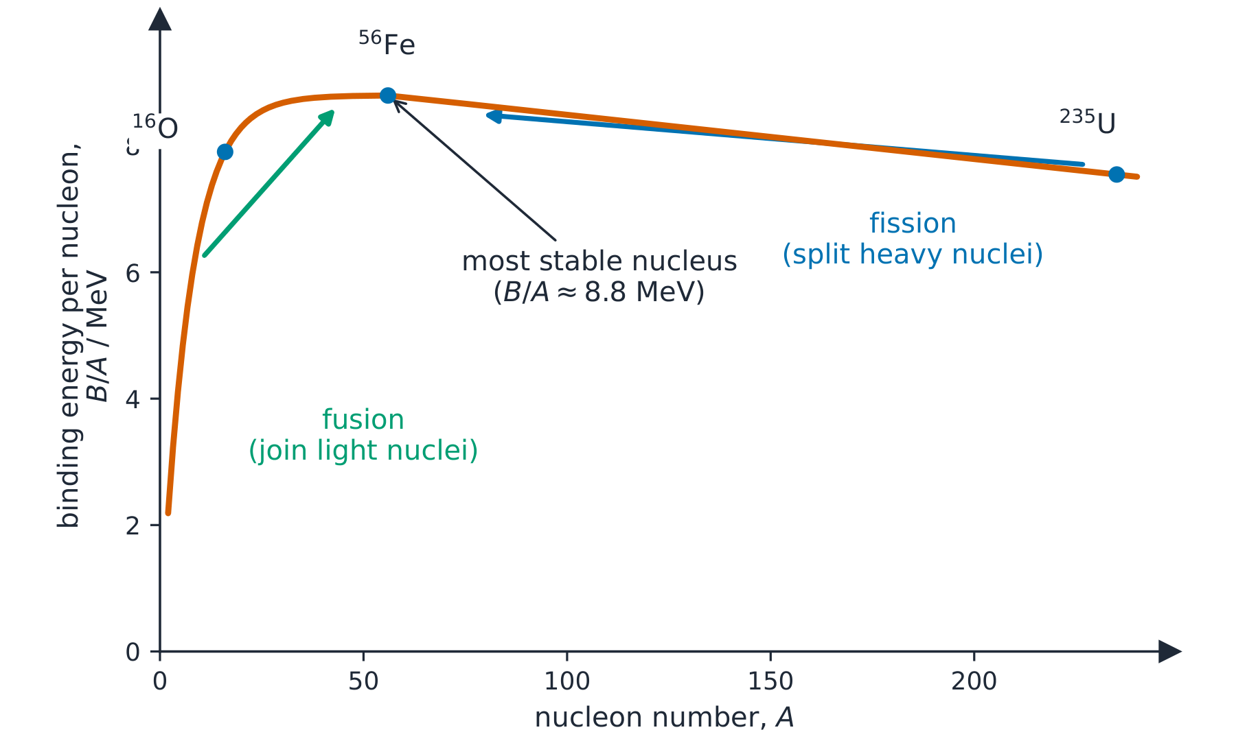 A graph of binding energy per nucleon in MeV against nucleon number: rising steeply for light nuclei to a peak of about 8.8 MeV near A = 56, then falling slowly for heavy nuclei, with arrows showing that fusion of light nuclei and fission of heavy nuclei both move towards the peak