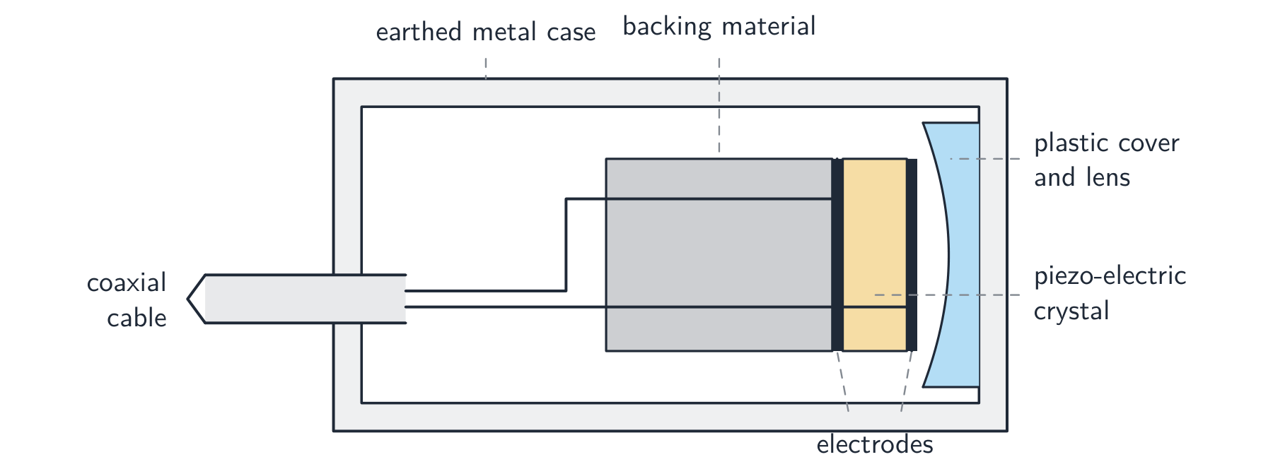 A cut-away of an ultrasound transducer: a coaxial cable feeding a piezo-electric crystal with electrodes, backing material behind it, a plastic cover and lens in front, all inside an earthed metal case