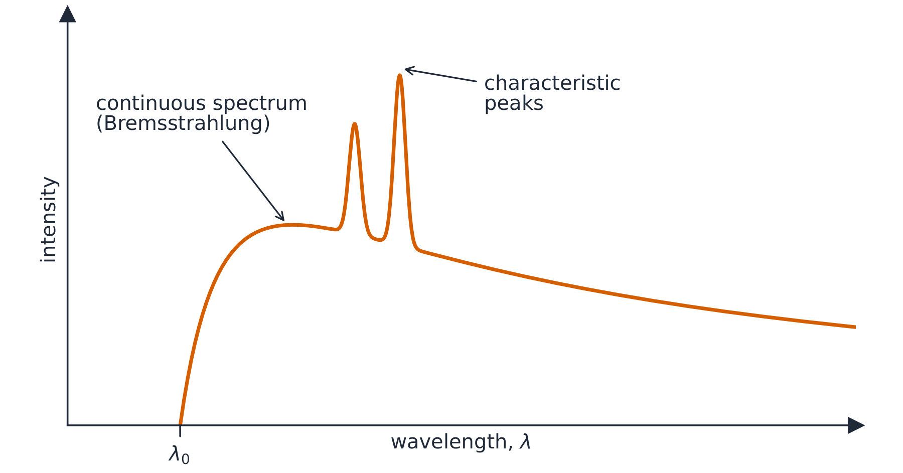 A graph of X-ray intensity against wavelength: a continuous curve starting abruptly at a minimum wavelength , rising to a broad maximum and tailing off, with a few sharp characteristic peaks superimposed