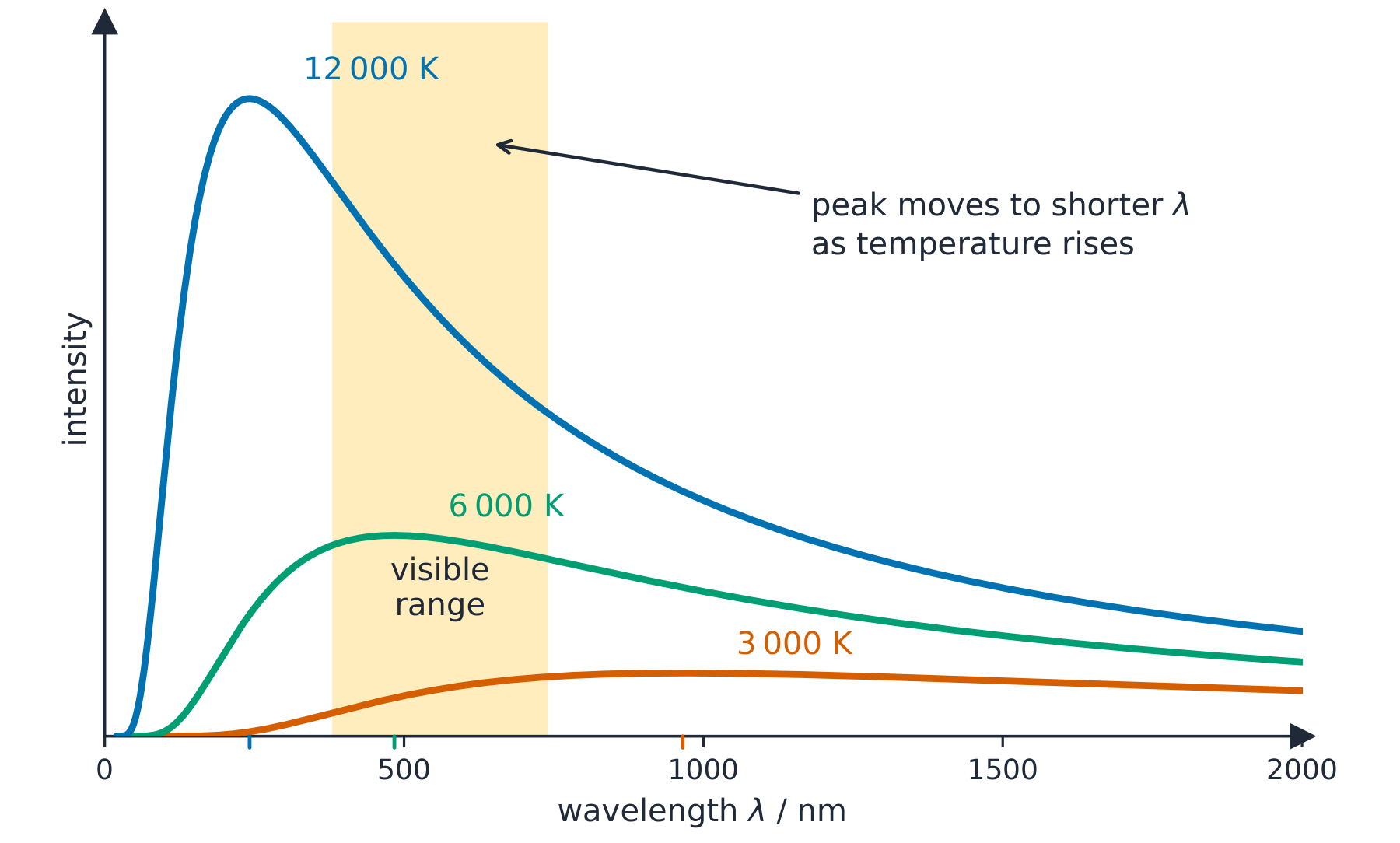 Black-body intensity-against-wavelength curves at 3000 K, 6000 K and 12000 K: a hotter body has a taller curve at every wavelength and its peak lies at a shorter wavelength, with the visible range shaded