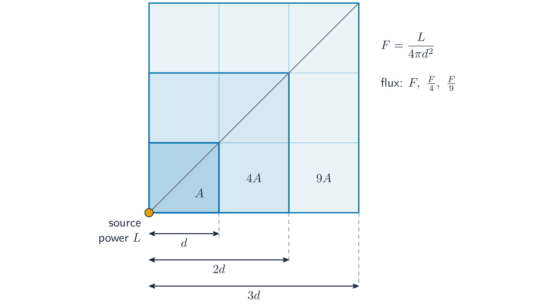 A point source of power L emits light through square patches at distances d, 2d and 3d; the patch area grows as the square of the distance (A, 4A, 9A), so the flux per unit area falls as the square of the distance (F, F/4, F/9)