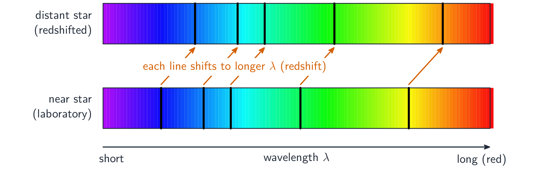 Two spectra compared: for a near star the dark hydrogen absorption lines sit at their laboratory wavelengths; for a distant star the same pattern of lines is shifted towards the red (longer-wavelength) end