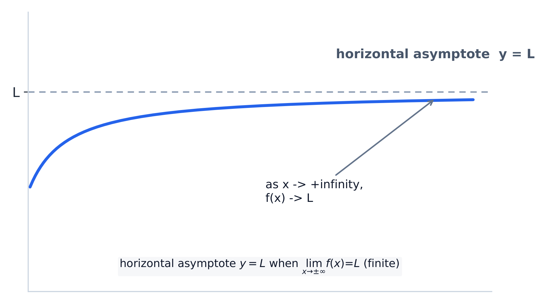 A limit at infinity: as x grows the outputs settle toward a horizontal asymptote y = L