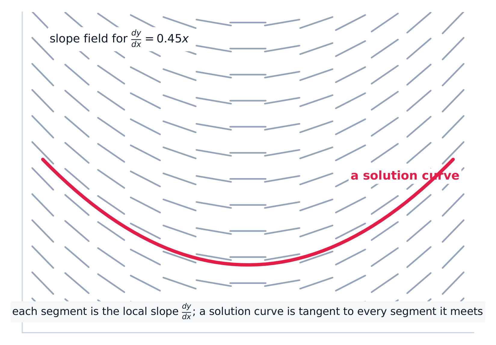 A slope field shows dy/dx at each point; a solution curve follows the segments