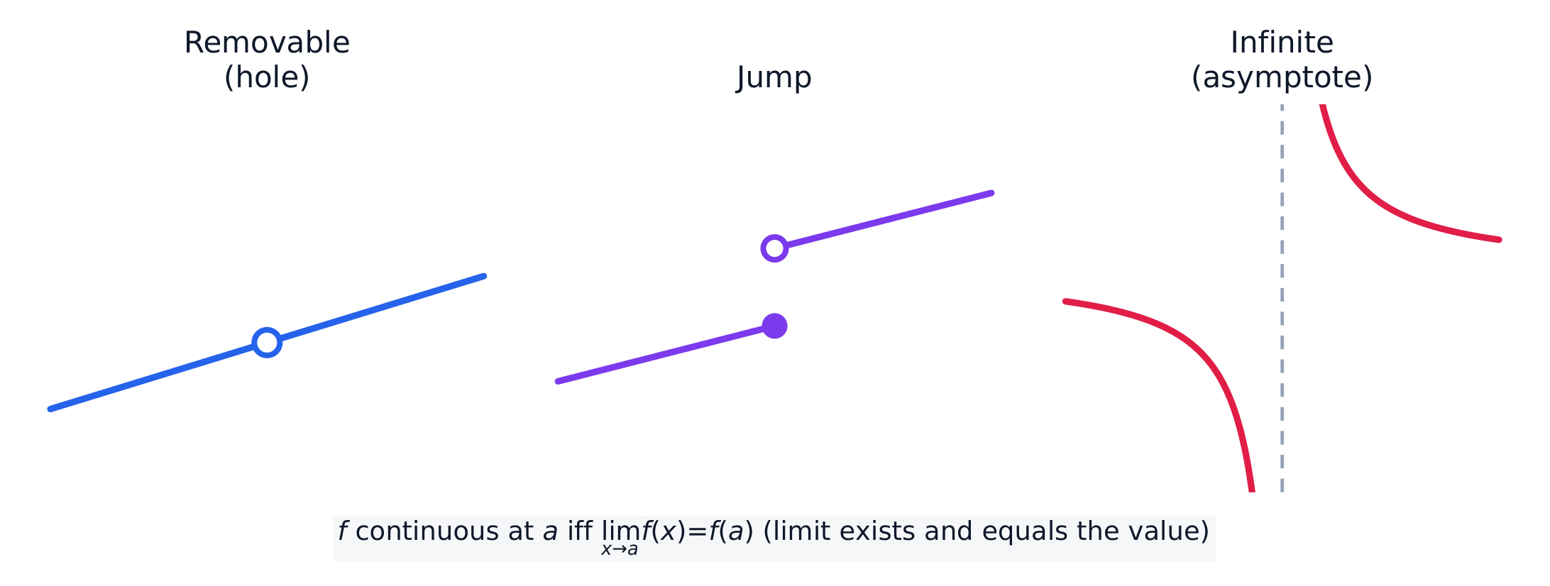 The three types of discontinuity: removable, jump, and infinite