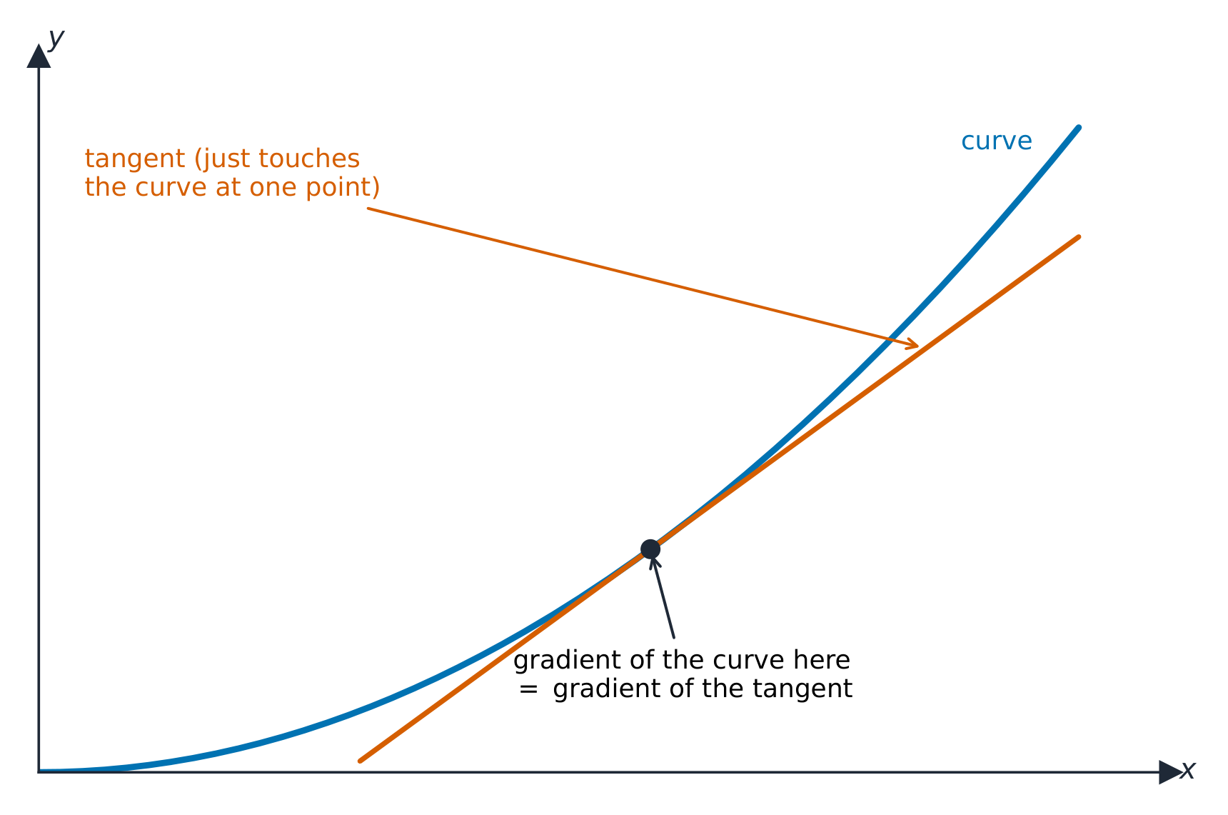 The instantaneous rate of change is the gradient of the tangent at a point
