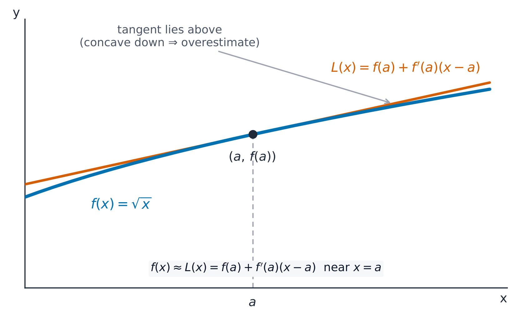 The tangent line is a local linear approximation; concavity fixes over- or under-estimate