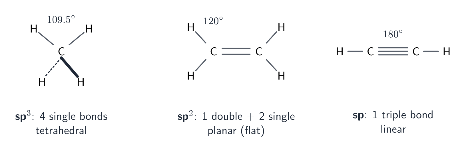 Hybridisation and shape: sp3 tetrahedral, sp2 planar, sp linear