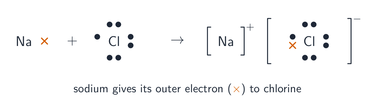 Ionic bonding: a metal transfers its outer electrons to a non-metal