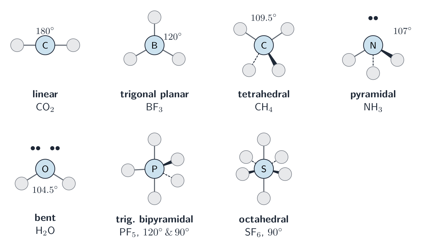 The common VSEPR shapes and their bond angles