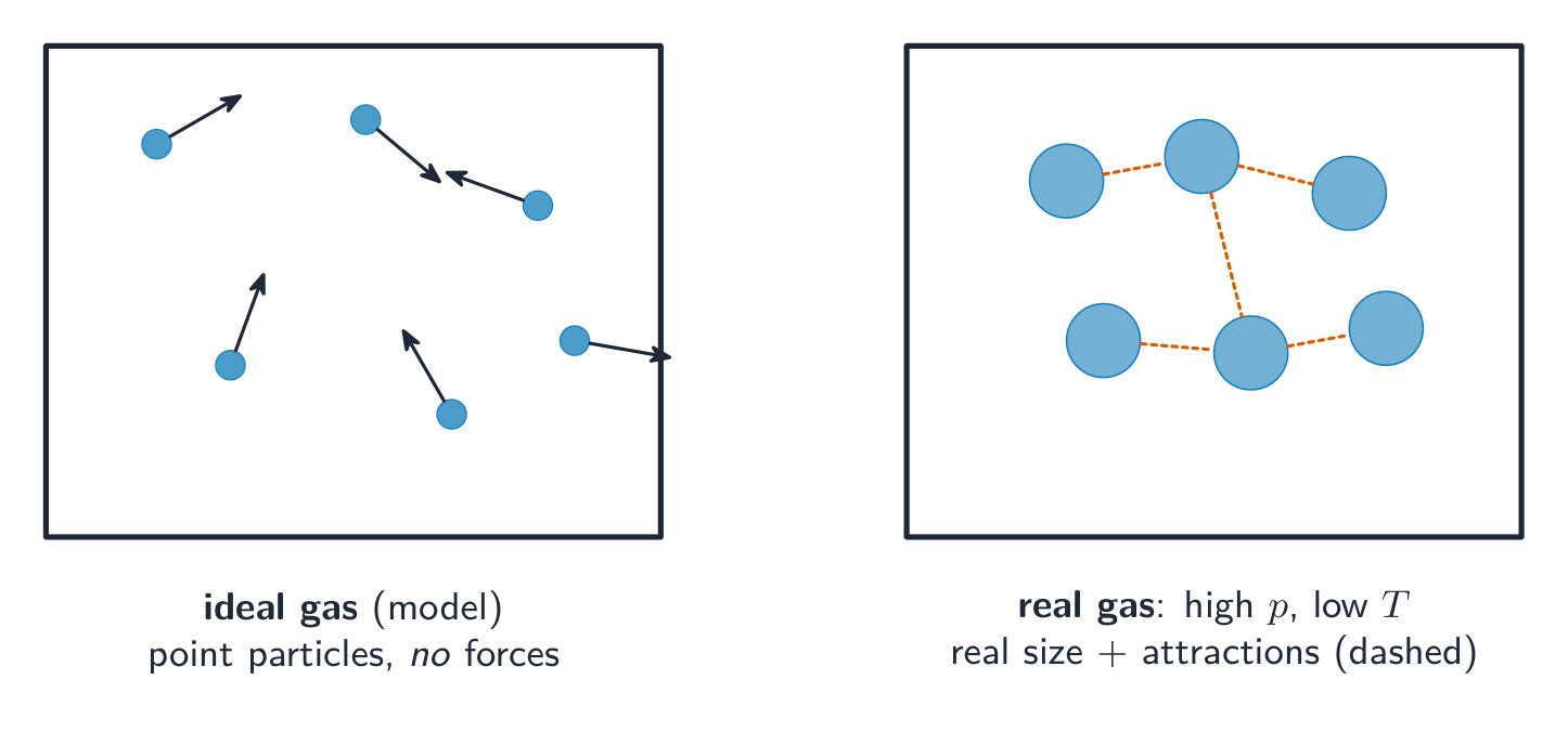 An ideal gas is a model of point particles with no forces between them
