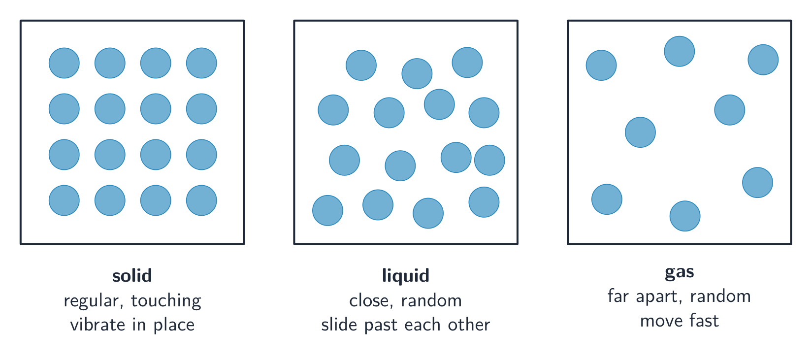 Particles are packed in a solid, close but mobile in a liquid, and far apart in a gas