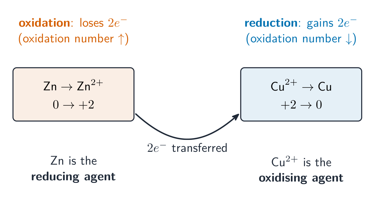Redox is electron transfer: the reducing agent is oxidised, the oxidising agent reduced