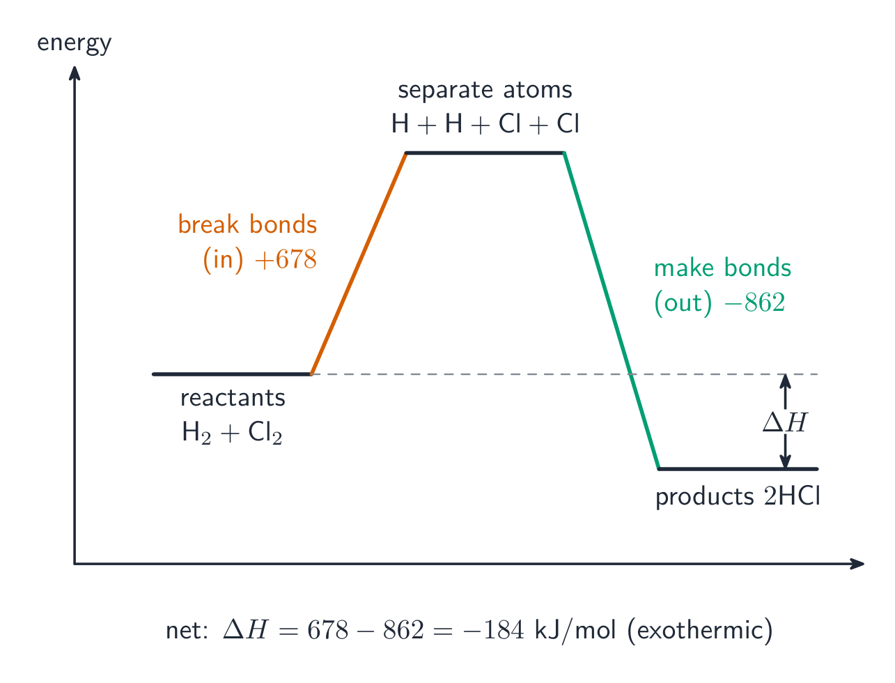 Breaking bonds takes in energy; making bonds releases it
