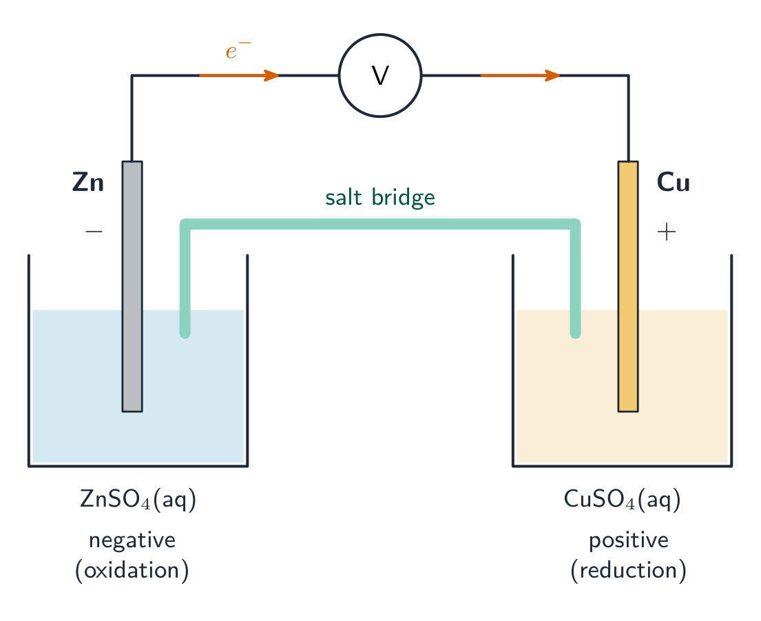 A galvanic cell with a salt bridge and voltmeter