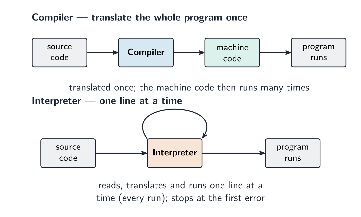A compiler translates the whole program at once; an interpreter runs it line by line