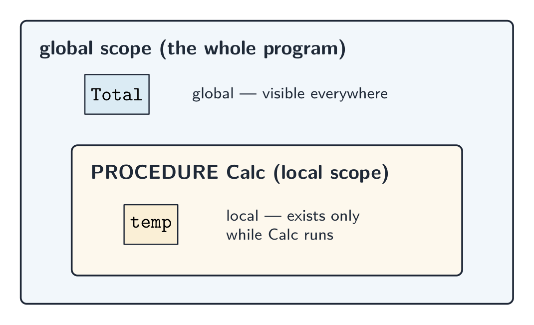 A global variable is visible everywhere; a local variable only inside its block