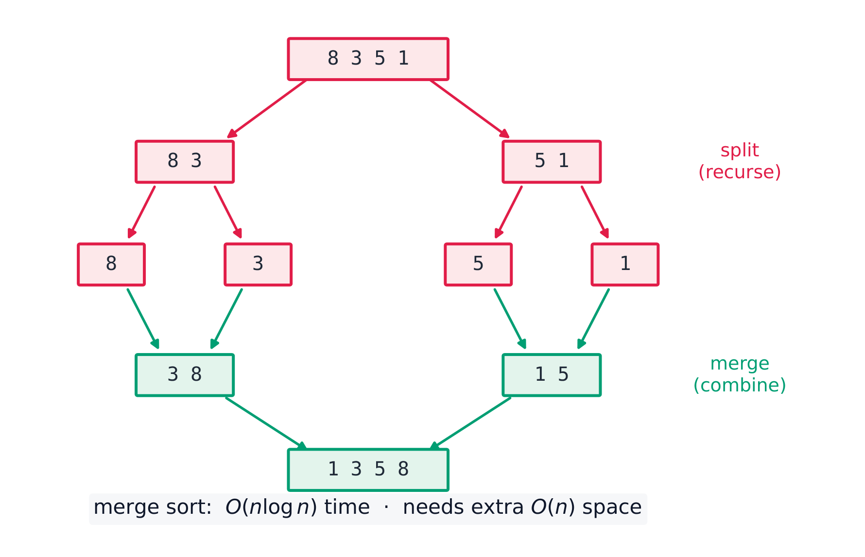 Merge sort splits the array to single elements, then merges sorted halves back up
