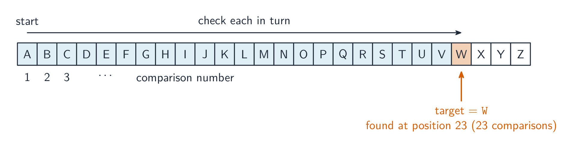 Linear search checks every element in turn until the target is found