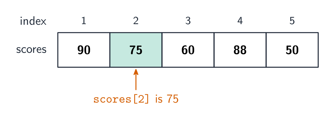 A list holds many values in one variable, each found by its index