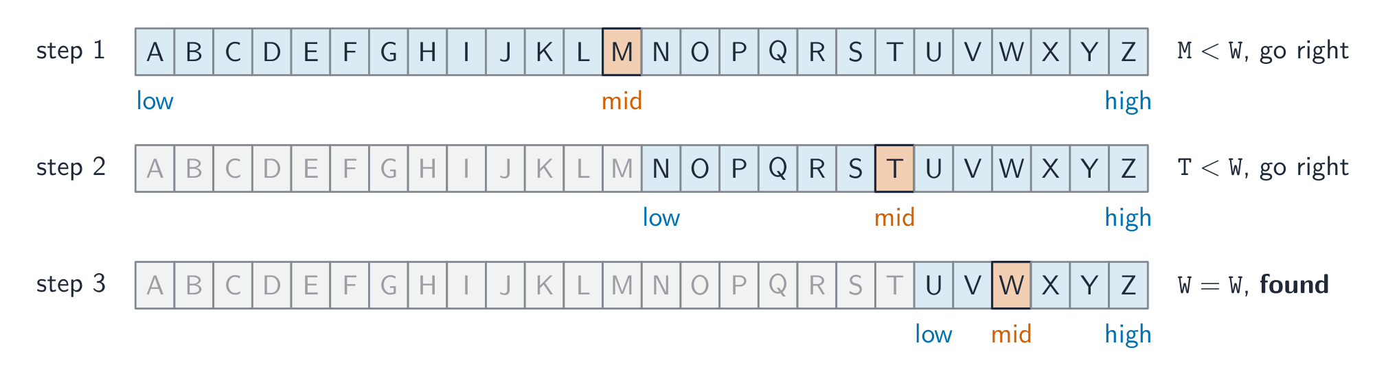 Binary search halves the range at each step (the list must be sorted)