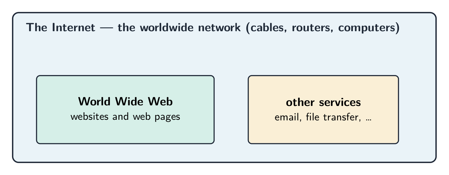 The internet is the worldwide network; the web is one service running on it