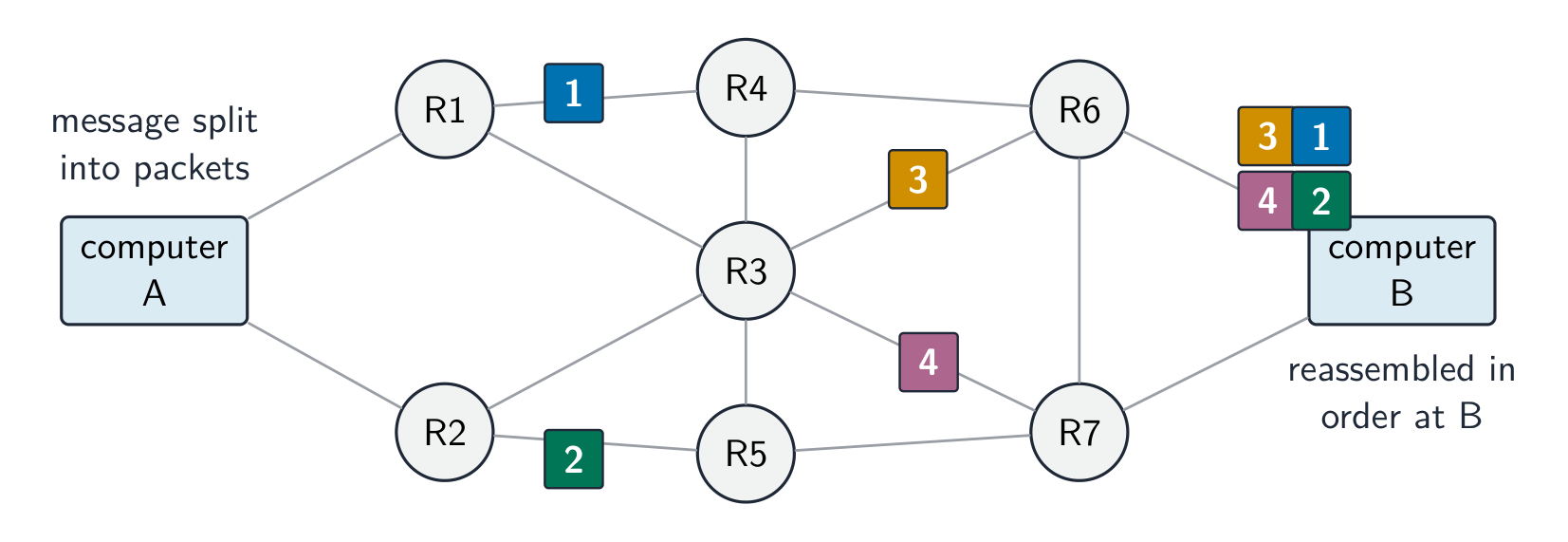 Packet switching sends packets by independent routes, so the network tolerates a failed link