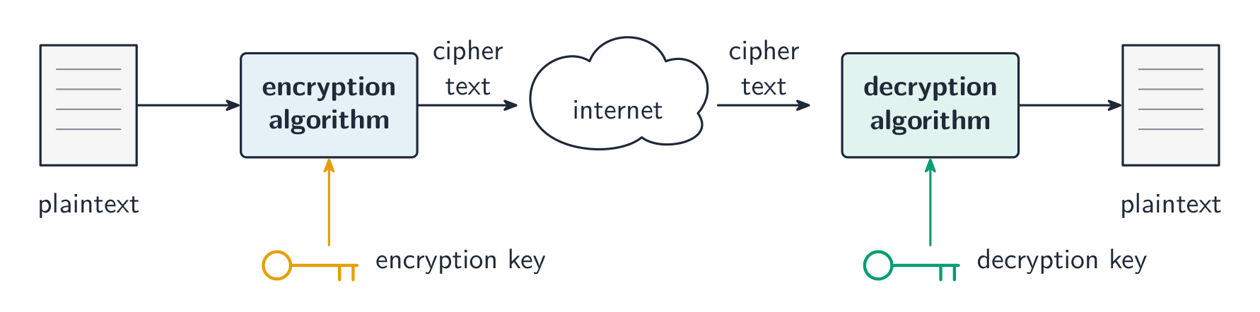 Encryption scrambles plaintext with a key; only the key can decrypt it