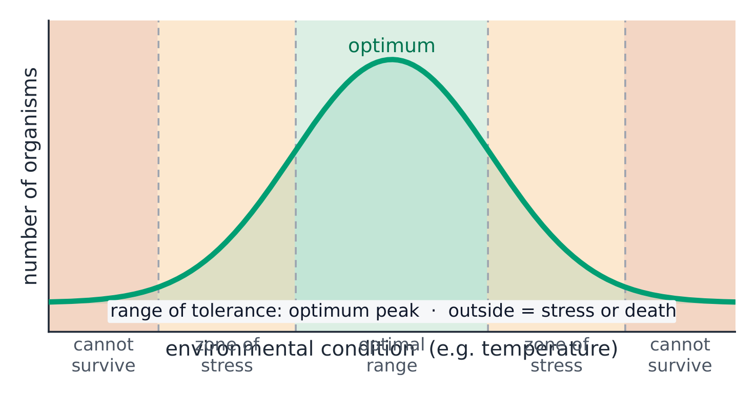 Within its optimal range a species thrives; toward the limits it is stressed, then cannot survive