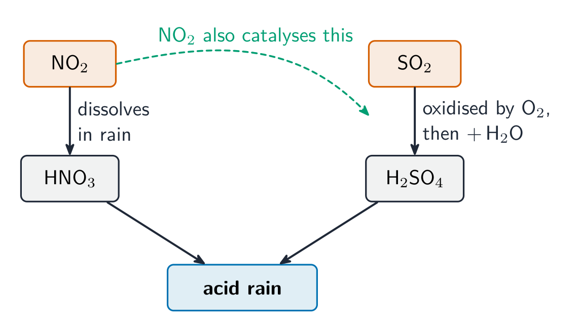 Nitrogen and sulfur oxides form nitric and sulfuric acid in rain