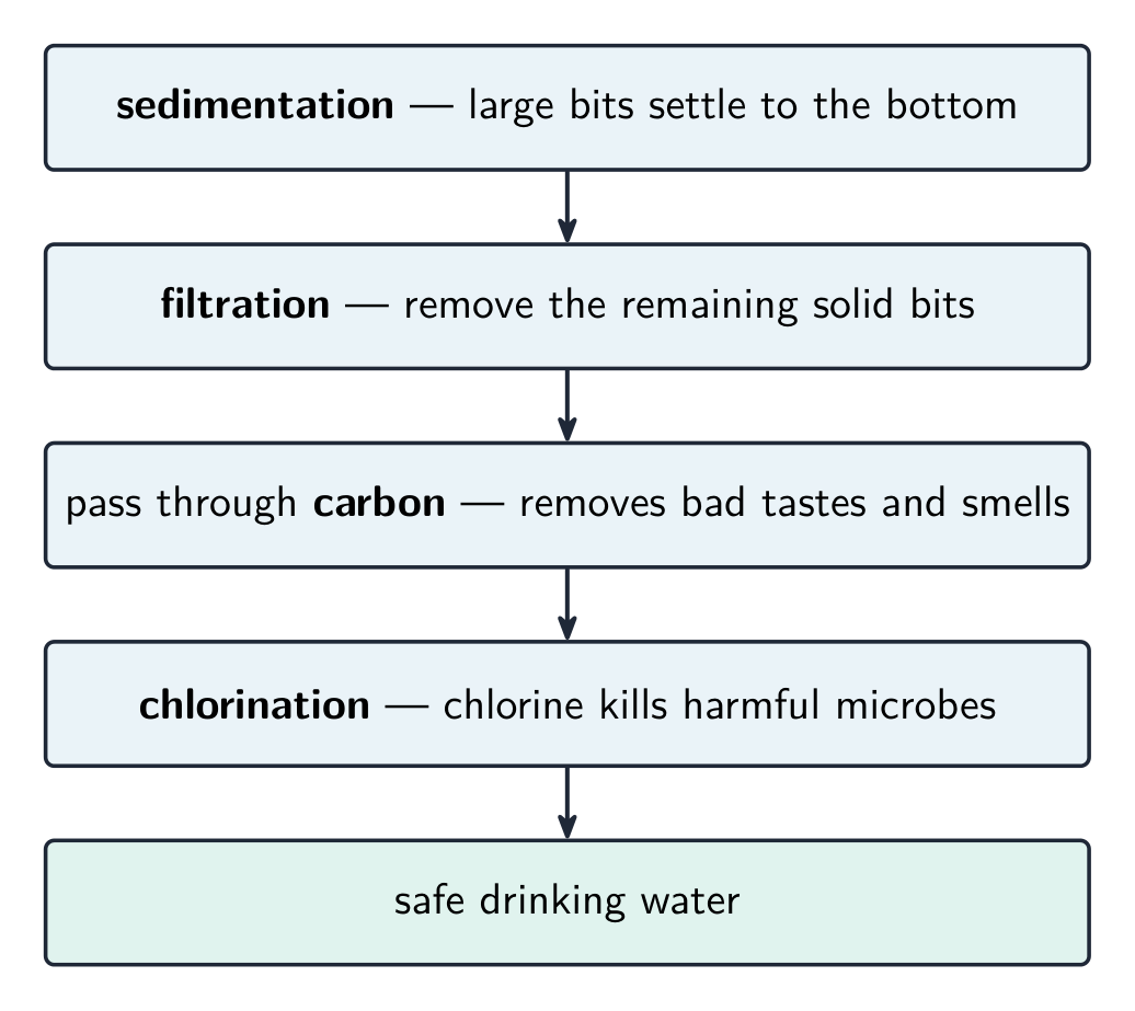 Treating water to make it safe: sedimentation, filtration, then disinfection