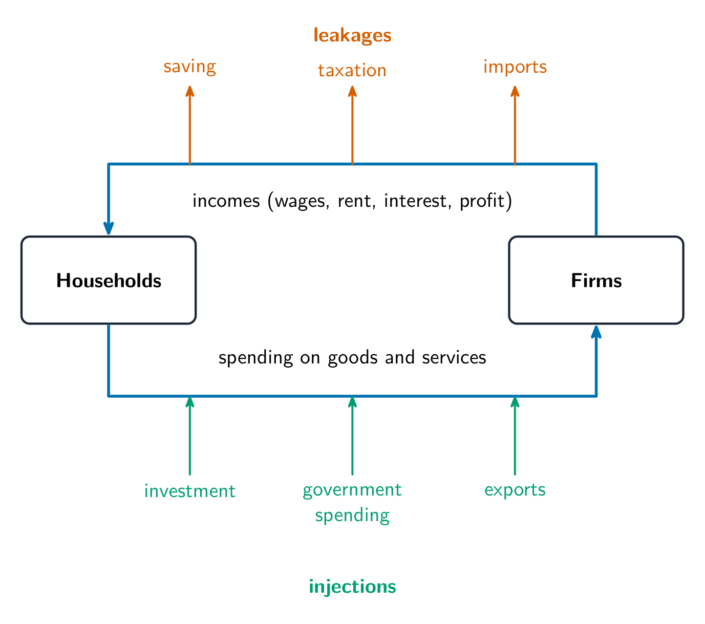 The circular flow of income, with its leakages and injections