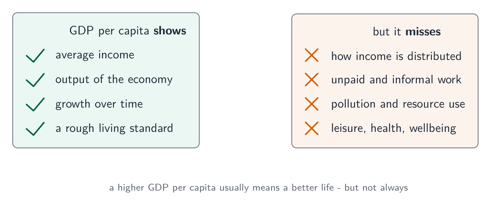 GDP per capita shows average output but misses distribution, unpaid work, and more