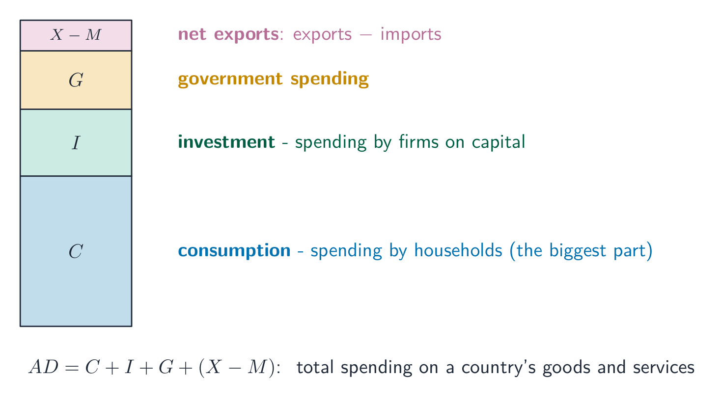 Aggregate demand is total spending: consumption, investment, government, and net exports