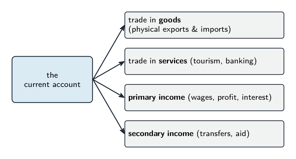 The four parts of the current account
