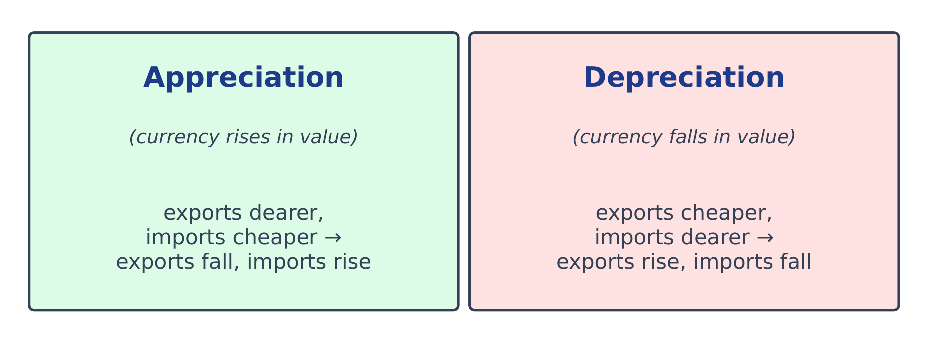 Appreciation makes exports dearer and imports cheaper; depreciation does the reverse