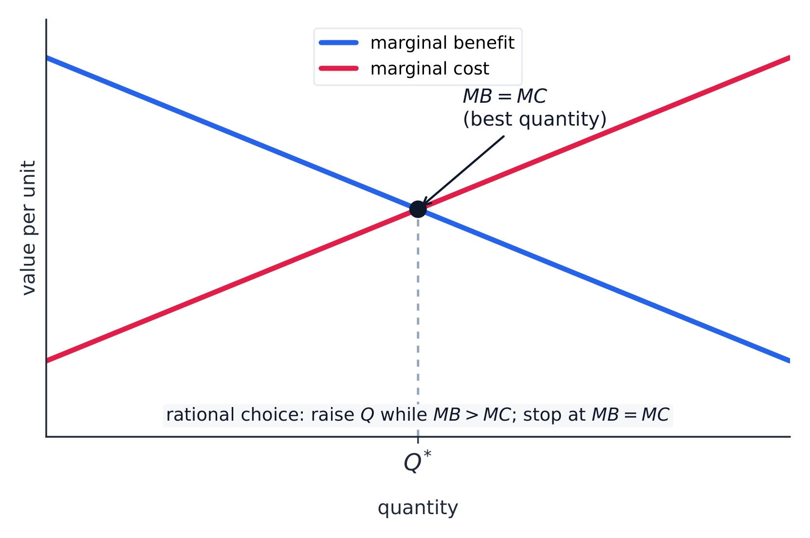 Rational choice: keep going while marginal benefit exceeds marginal cost, stopping where they are equal
