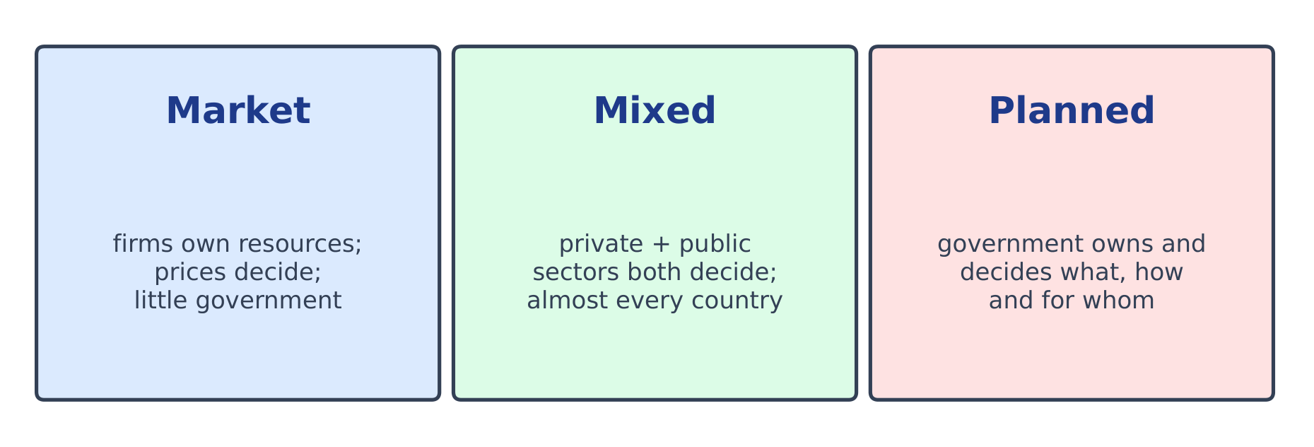 Economic systems form a spectrum from a free market to full government planning