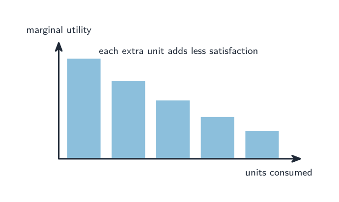 Each extra unit consumed gives less extra satisfaction (diminishing marginal utility)