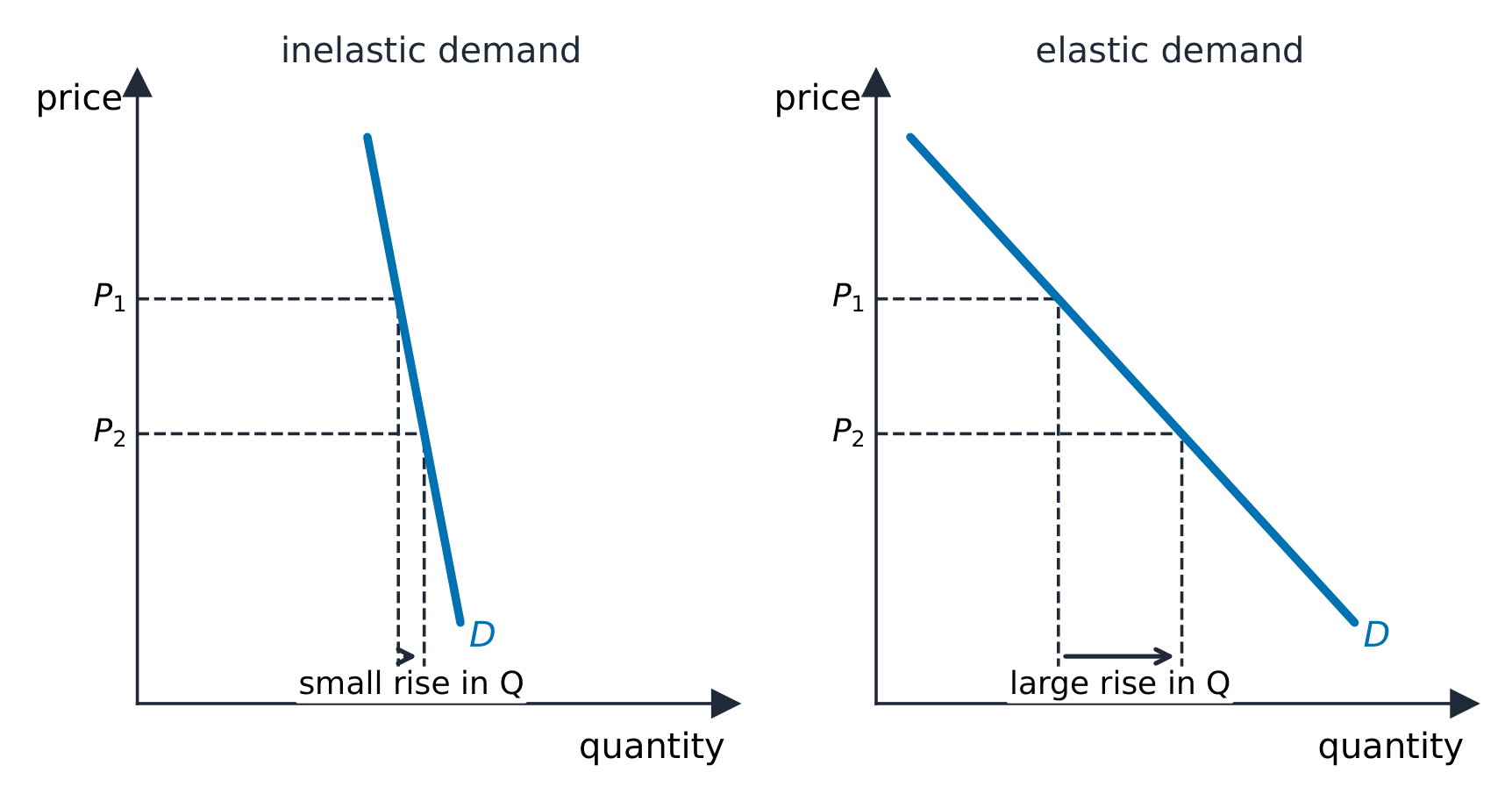 Inelastic versus elastic demand: a small versus large response to a price change