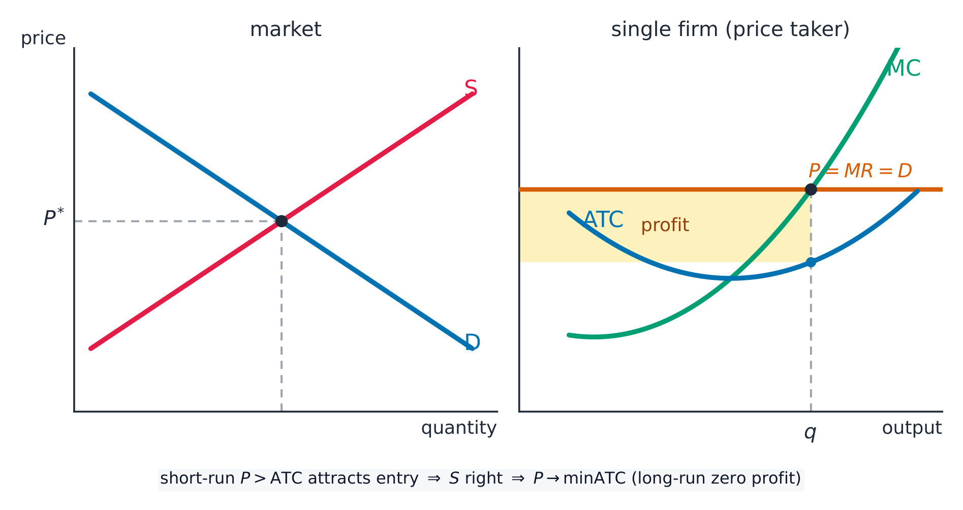 The market sets the price; the price-taking firm produces where MC = P, here with short-run profit