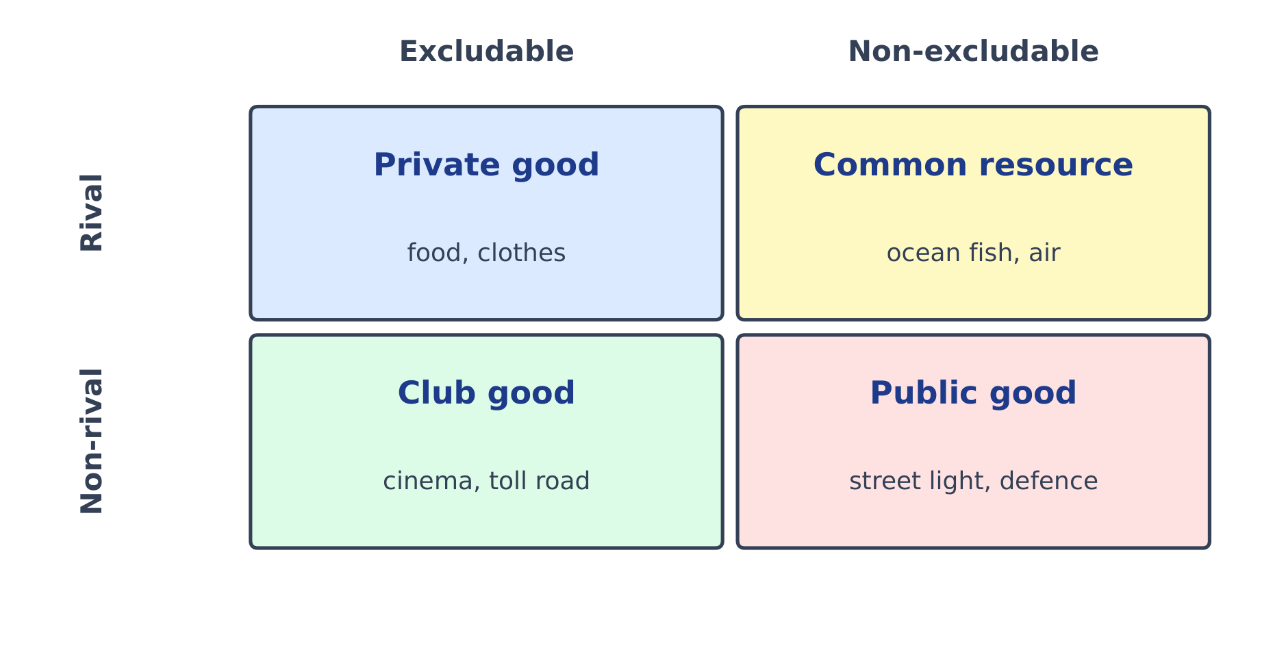 Goods classified by whether they are rival and excludable