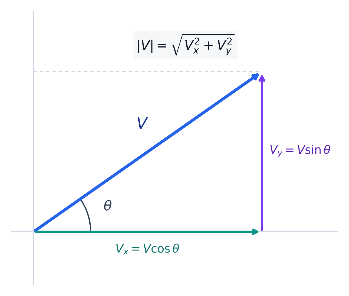 A velocity vector resolved into its horizontal and vertical components