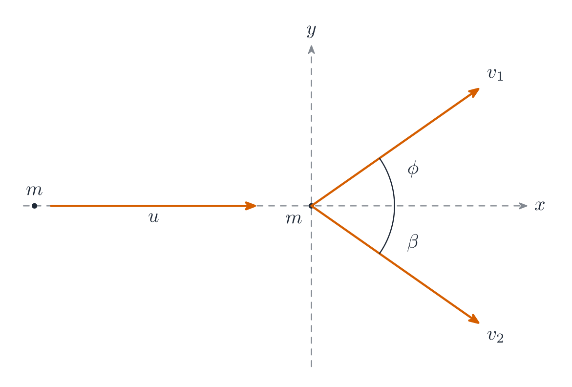 A glancing collision, resolved along two perpendicular axes