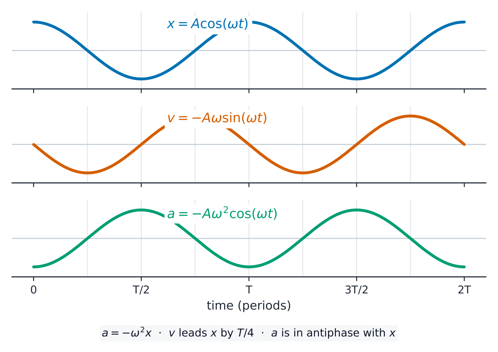 Displacement, velocity, and acceleration in SHM, each a quarter-cycle apart