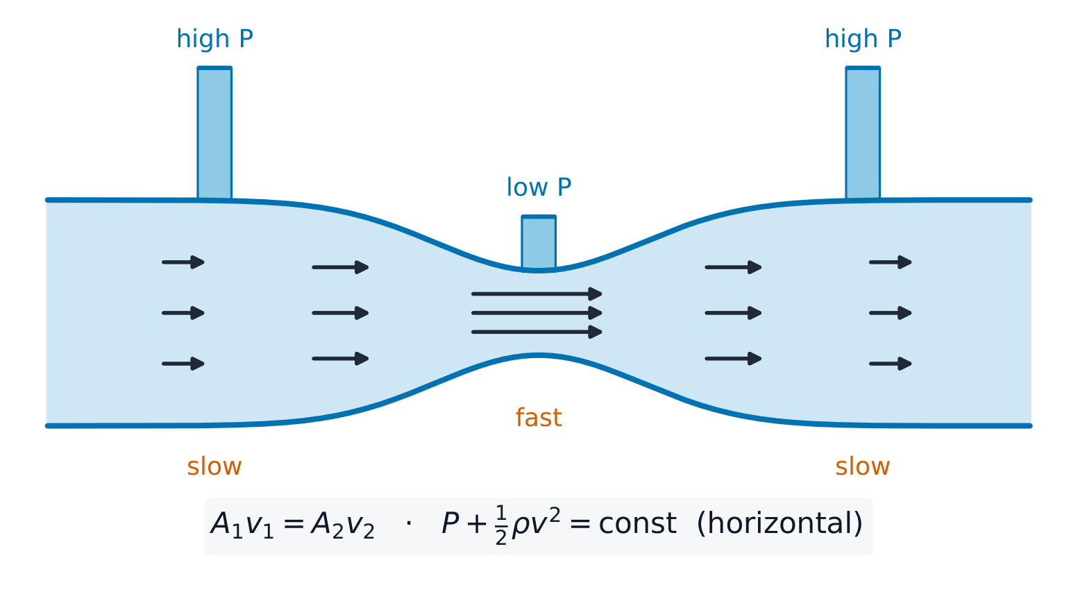 Where the pipe narrows the fluid speeds up (continuity) and its pressure drops (Bernoulli)