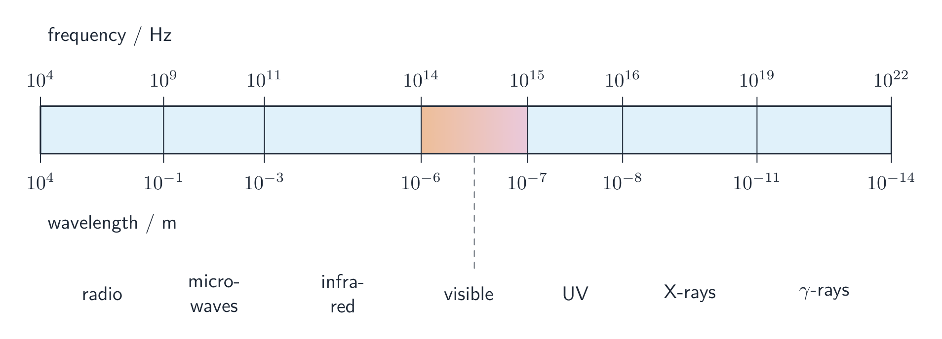 The electromagnetic spectrum, from radio waves to gamma rays