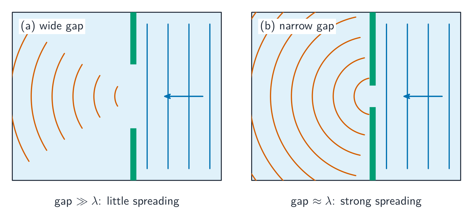 Waves spread out (diffract) as they pass through a gap